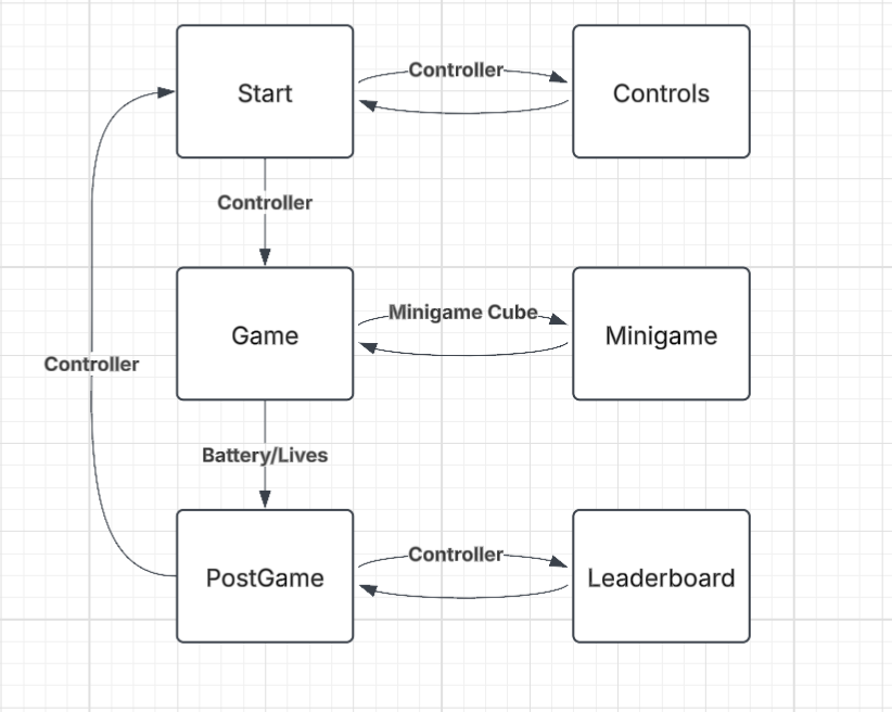 State Diagram